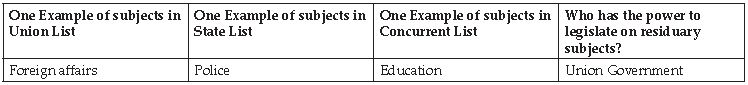 CBSE Class 10 Political Science Federalism_2