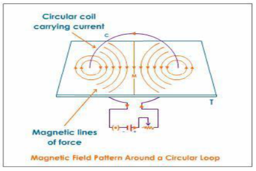 CBSE Class 10 Science Magnetic Effects Of Electric Current Notes Set A