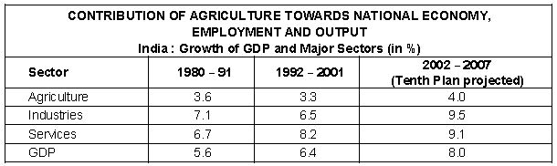 CBSE Class 10 Social Science Agriculture _1