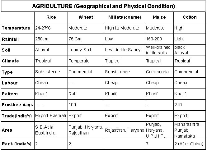 CBSE Class 10 Social Science Agriculture _2