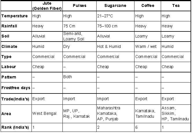 CBSE Class 10 Social Science Agriculture _3