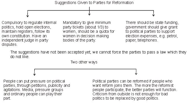 CBSE Class 10 Social Science Civics Political parties_1