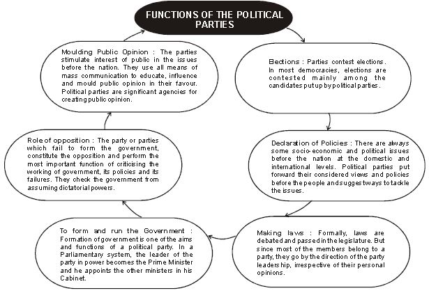 CBSE Class 10 Social Science Civics Political parties_4