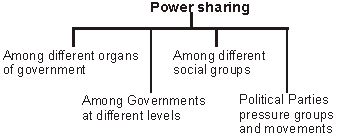 CBSE Class 10 Social Science Civics Power Sharing_1