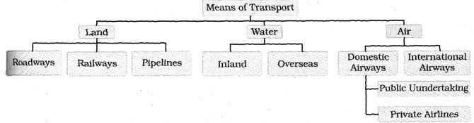 CBSE Class 10 Social Science Geography Life Lines of National Economy_1