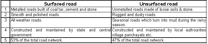 CBSE Class 10 Social Science Geography Life Lines of National Economy_2