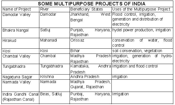 CBSE Class 10 Social Science Water Resources_1