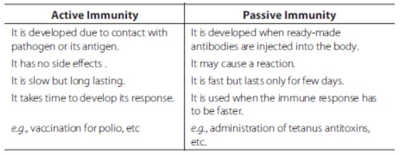 CBSE Class 12 Biology Human Health and Disease Assignment Set B