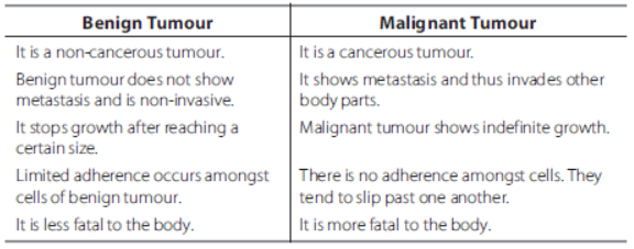 CBSE Class 12 Biology Human Health and Disease Assignment Set B