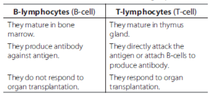 CBSE Class 12 Biology Human Health and Disease Assignment Set B