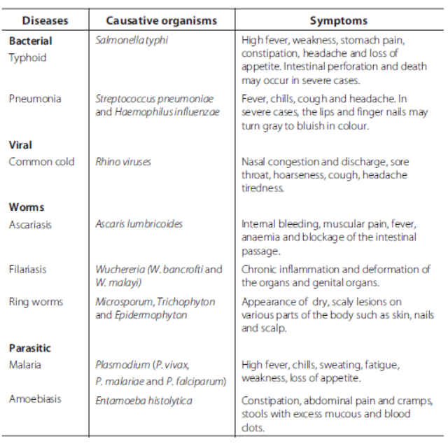 CBSE Class 12 Biology Human Health and Diseases VBQs_1