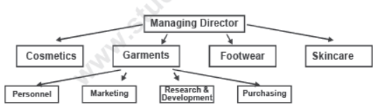 CBSE Class 12 Business Studies Organising Notes Set B