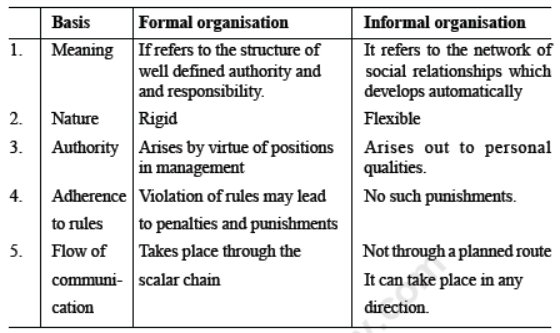 CBSE Class 12 Business Studies Organising Notes Set B_1