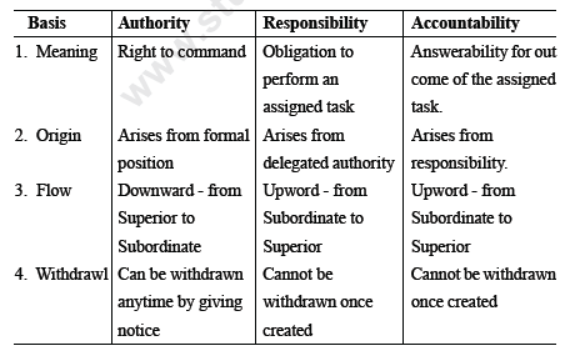 CBSE Class 12 Business Studies Organising Notes Set B_1