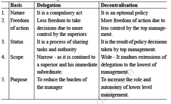 CBSE Class 12 Business Studies Organising Notes Set B_1