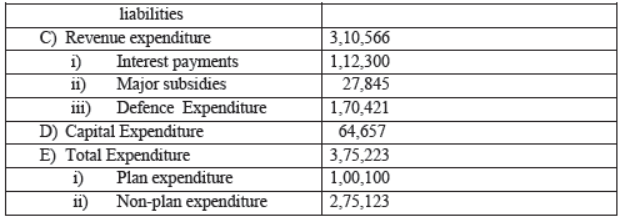 CBSE Class 12 Economics Government Budget And The Economy