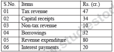 CBSE Class 12 Economics Government Budget And The Economy