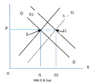 CBSE Class 12 Economics Market And Price Determination Notes