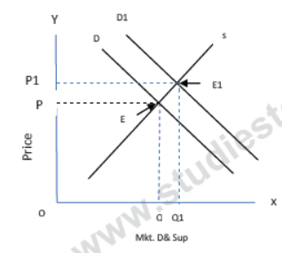 CBSE Class 12 Economics Market And Price Determination Notes