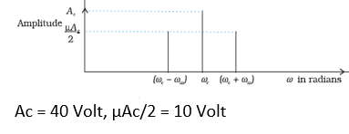 CBSE Class 12 Physics HOTs Communication Systems_2