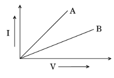 CBSE Class 12 Physics HOTs Current Electricity