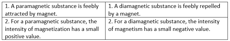 CBSE Class 12 Physics HOTs Magnetic Effects of Current