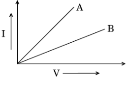 CBSE Class 12 Physics VBQs Current Electricity