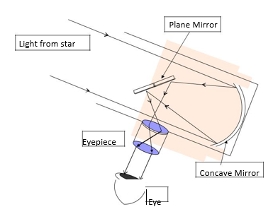 CBSE Class 12 Physics VBQs Ray Optics