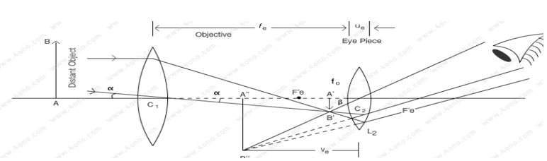 CBSE Class 12 Physics VBQs Ray Optics