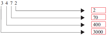 CBSE Class 3 Mathematics Four Digit Numbers Worksheet_1