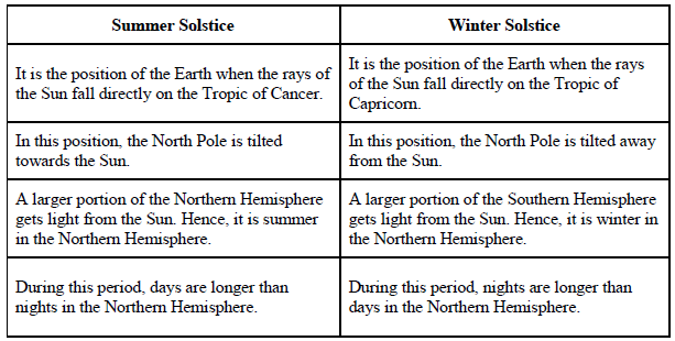 CBSE Class 6 Social Science Motions Of The Earth Worksheet Set B_1