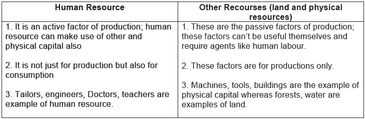 CBSE Class 9 Economics People As Resource Worksheet Set B_1