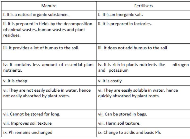 CBSE Class 9 Science Improvent in Food Resources Worksheet Set A_1