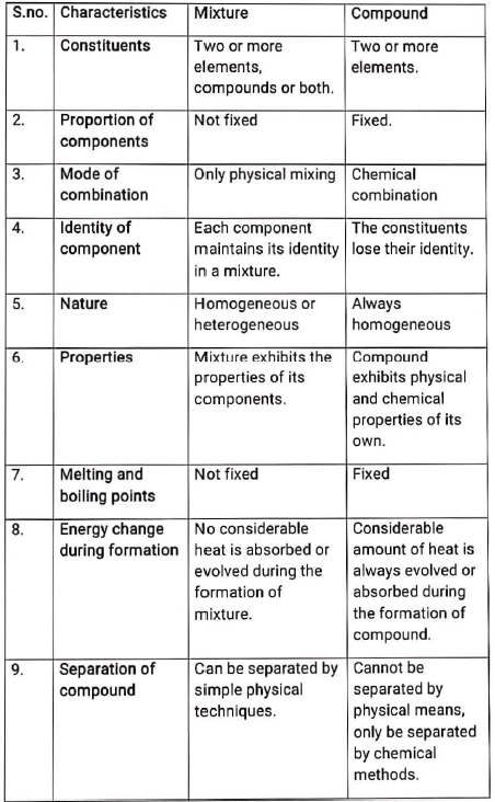 CBSE Class 9 Science Is Matter Around Us Pure Notes_1