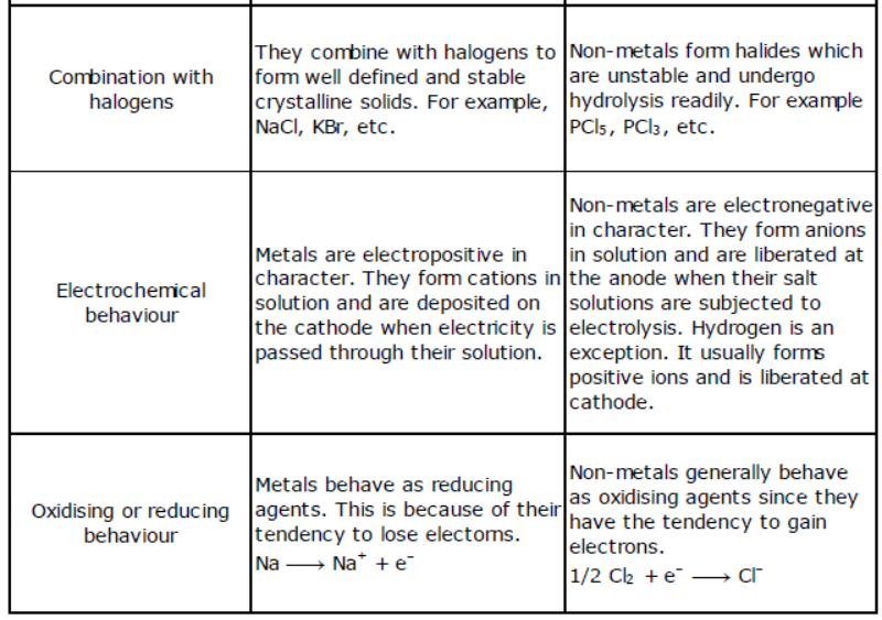 cbse-class-10-science-metals-and-non-metals-notes-set-b