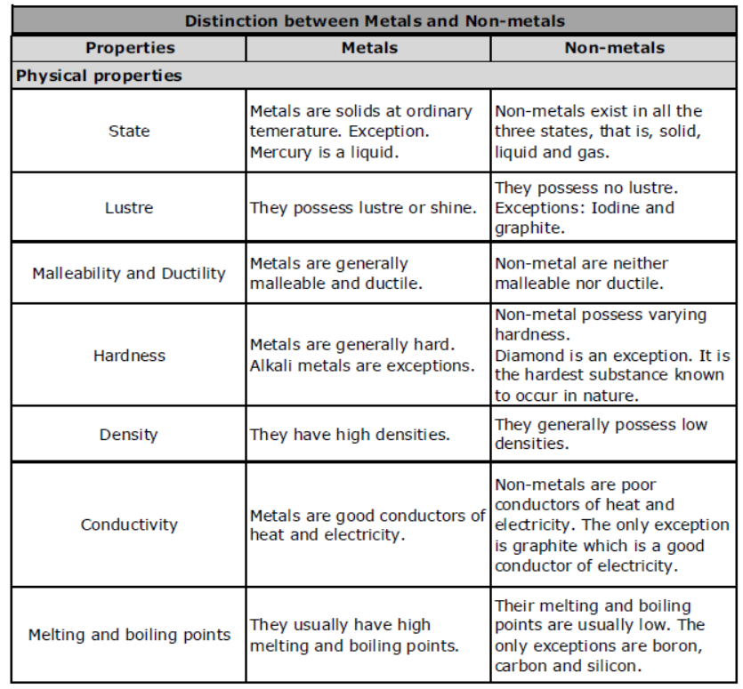 cbse-class-10-science-metals-and-non-metals-notes-set-b