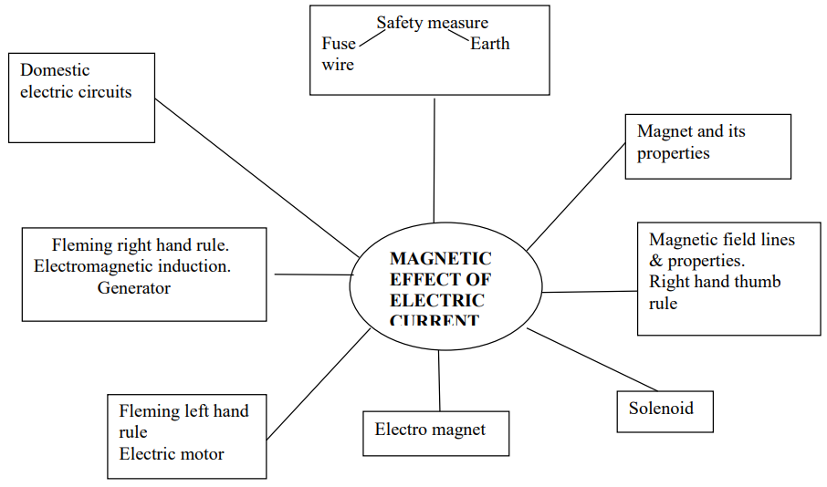 cbse-class-10-science-magnetic-effects-of-electric-current-notes-set-b