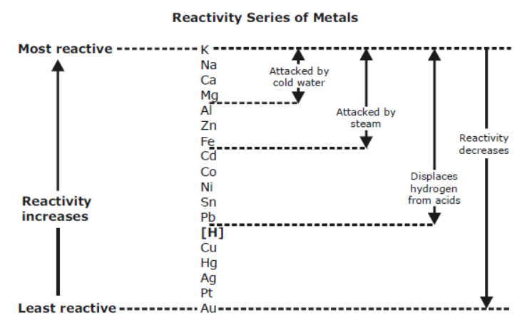 cbse-class-10-science-metals-and-non-metals-notes-set-b