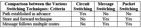 CBSE Class 12 Computer Science Communication And Network Concepts Notes