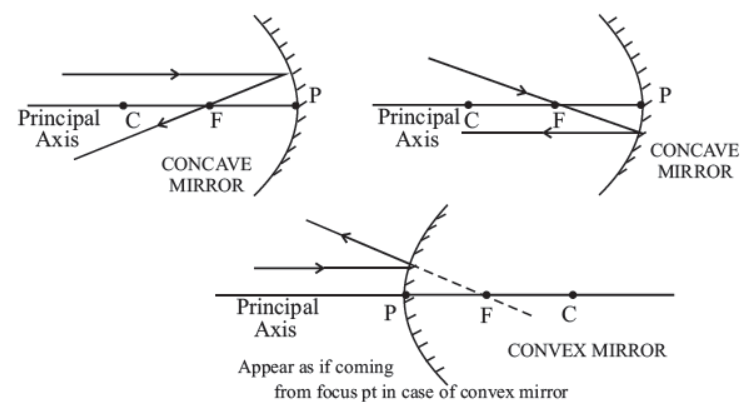 cbse-class-10-science-light-reflection-and-refraction-notes-set-a