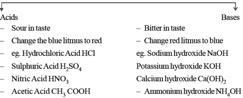 cbse-class-10-science-acids-bases-and-salts-notes-set-b