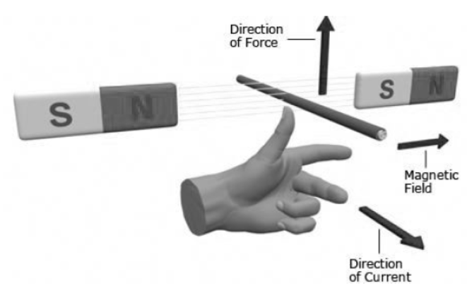 cbse-class-10 science-magnetic-effect-of-current-notes-set-b