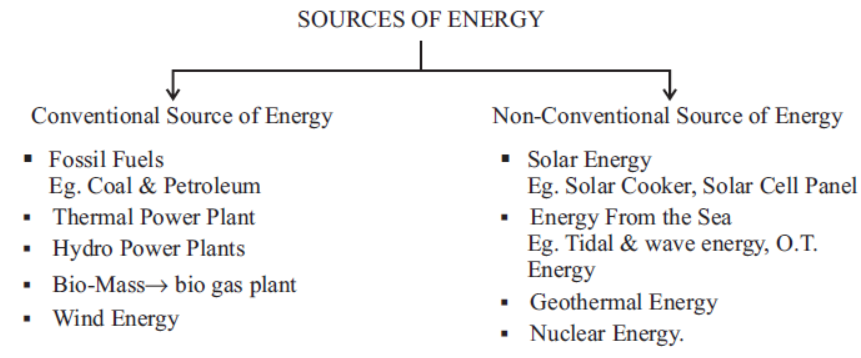 cbce-class-10-science-sources-of-energy-notes-set-a