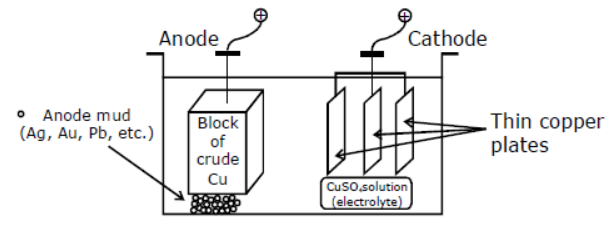 cbse-class-10-science-metals-and-non-metals-notes-set-b