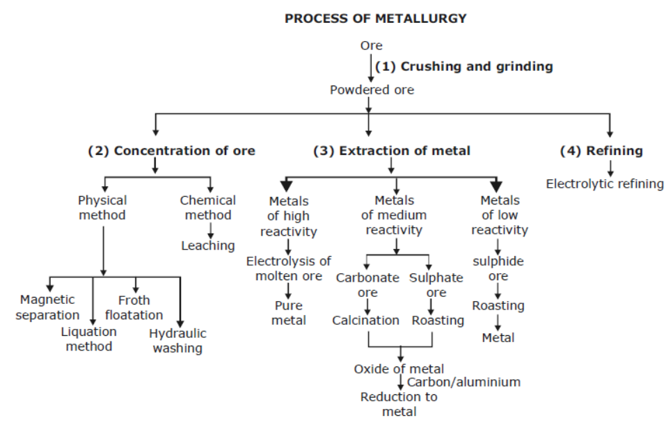 cbse-class-10-science-metals-and-non-metals-notes-set-b