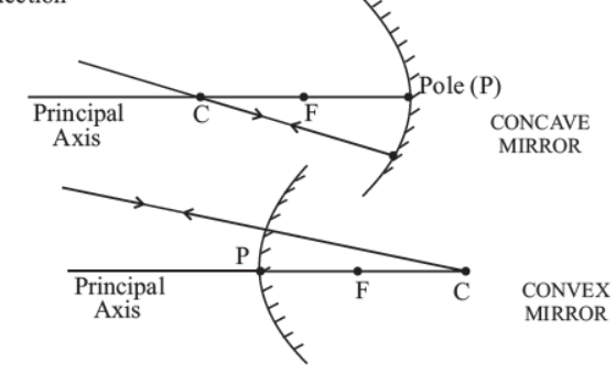 cbse-class-10-science-light-reflection-and-refraction-notes-set-a