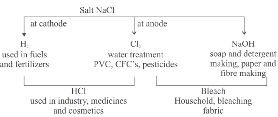 cbse-class-10-science-acids-bases-and-salts-notes-set-b