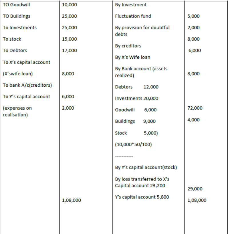 CBSE Class 12 Accountancy Reconstitution of a Partnership Firm – Admission of a Partner Assignment