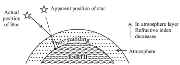 cbse-class-10-science-the-human-eye-and-the-colourful-world-notes-set-b