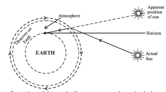 cbse-class-10-science-the-human-eye-and-the-colourful-world-notes-set-b